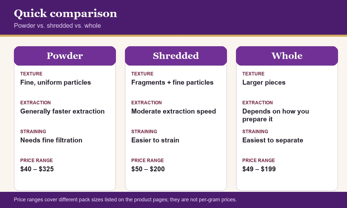 Comparison chart of Mimosa hostilis powder, shredded and whole bark: texture, extraction, straining and price range